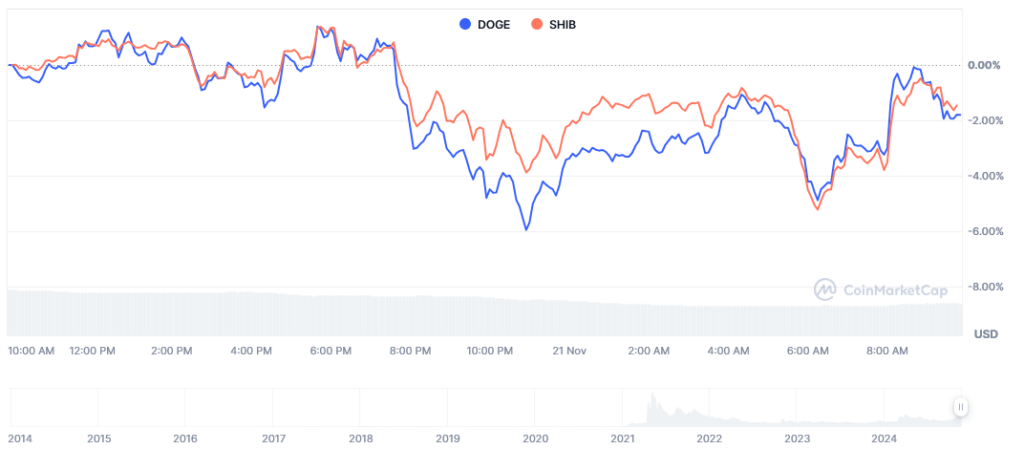 مقایسه عملکرد قیمت دوج کوین و شیبا 