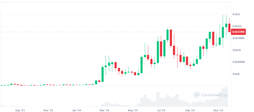 نمودار قیمت ماگ کوین