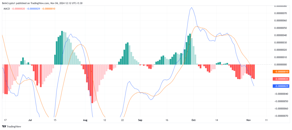 شاخص واگرایی همگرایی میانگین متحرک (MACD) پپه