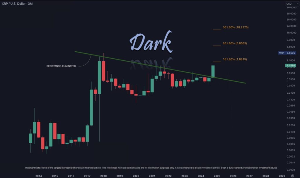 مسیر ریپل 2 دلاری بر اساس تحلیل ها