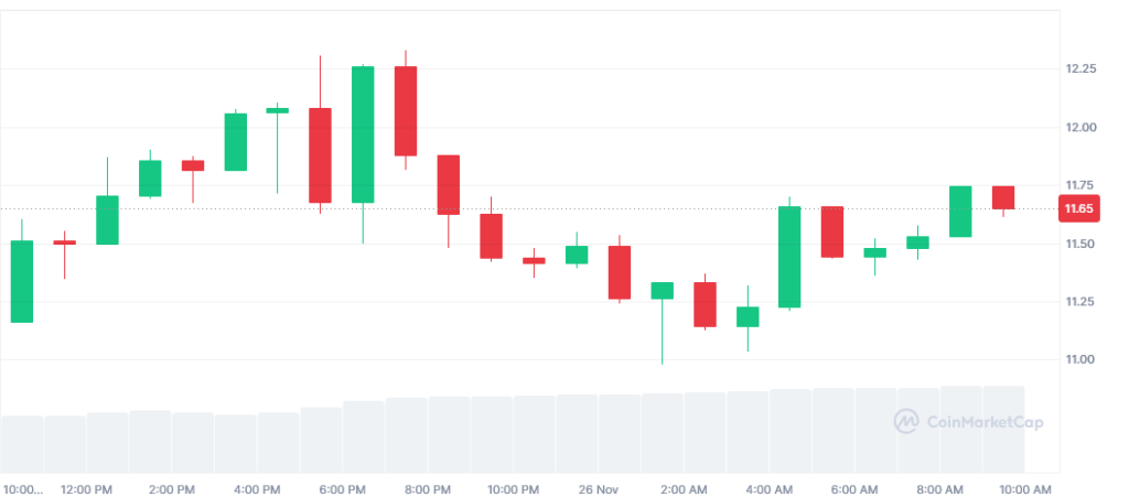 چارت امروز قیمت یونی سواپ