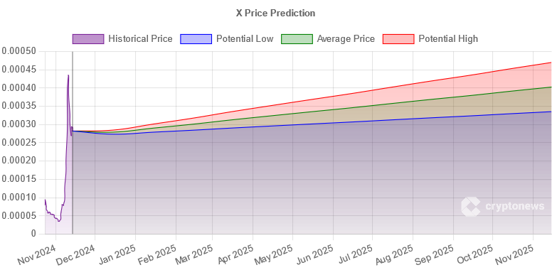 پیش بینی قیمت ارز ایکس تا سال 2025