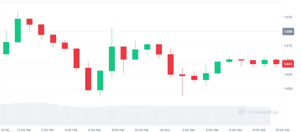 چارت امروز قیمت ریپل