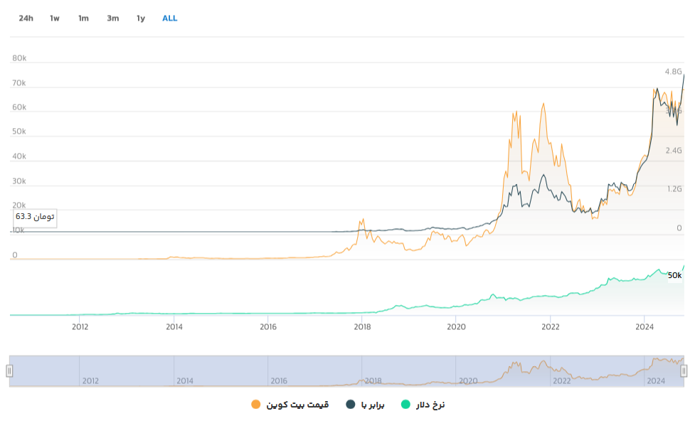 نمودار بیت کوین