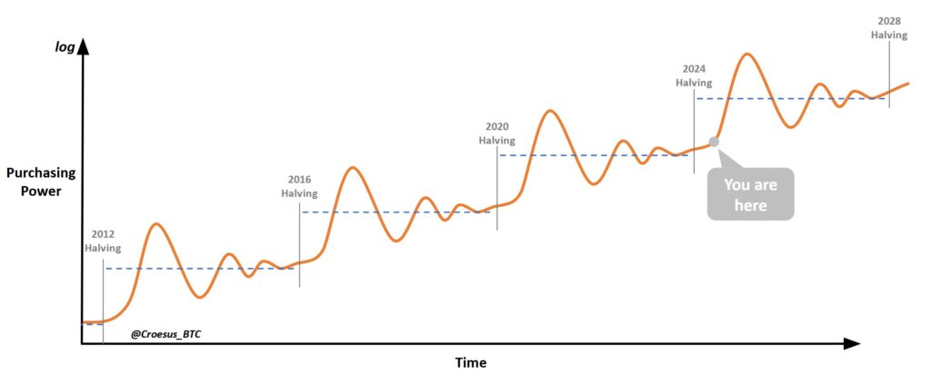 هاوینگ بیت کوین