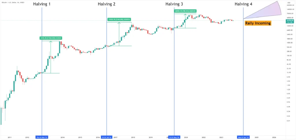 هاوینگ اول تا جهارم بیت کوین