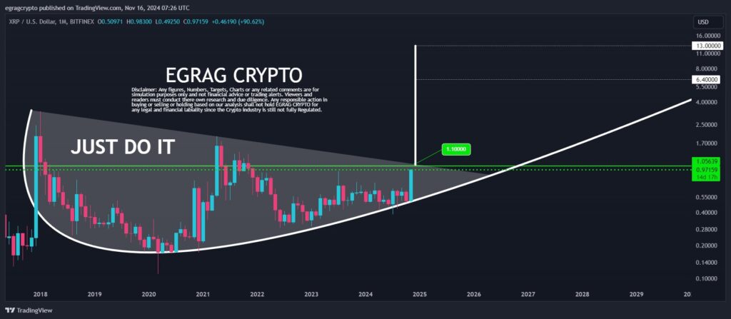 پیش بینی الگوها و تارگت قیمت ریپل