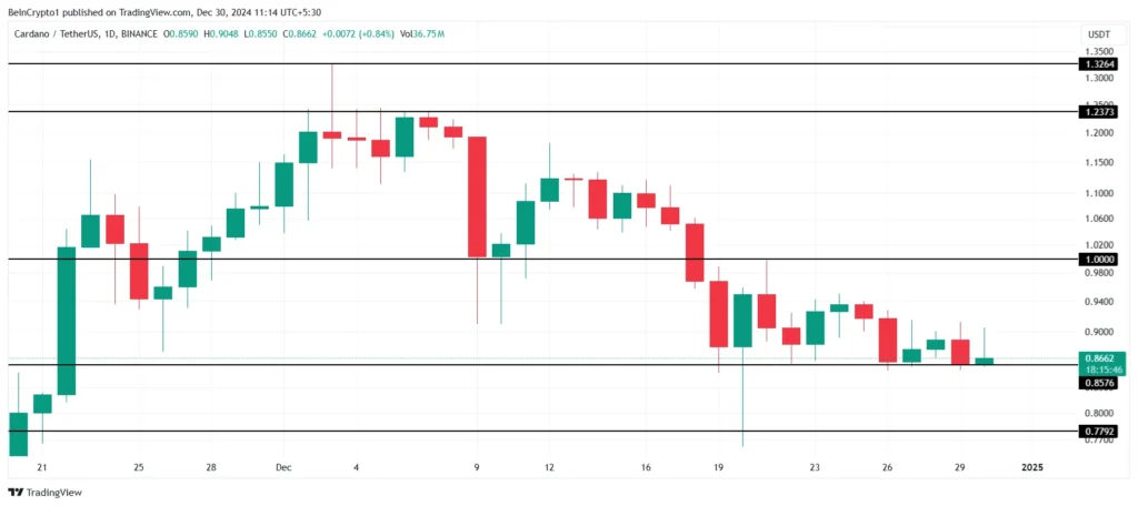 چارت قیمت کاردانو