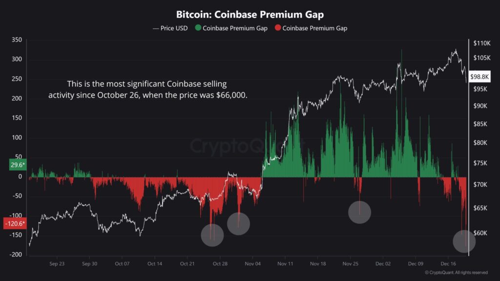 شاخص پرمیوم بیت کوین 