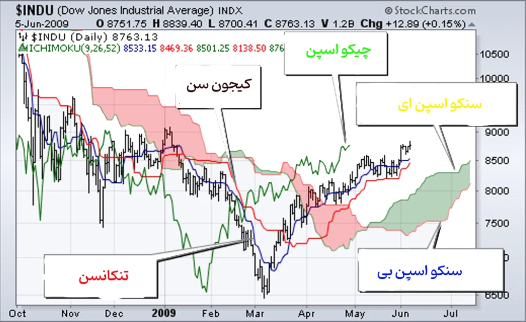 اجزای ایچیموکو