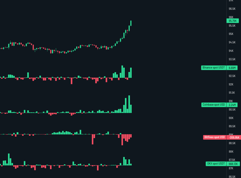 فترچه سفارش مبادلات بیت کوین