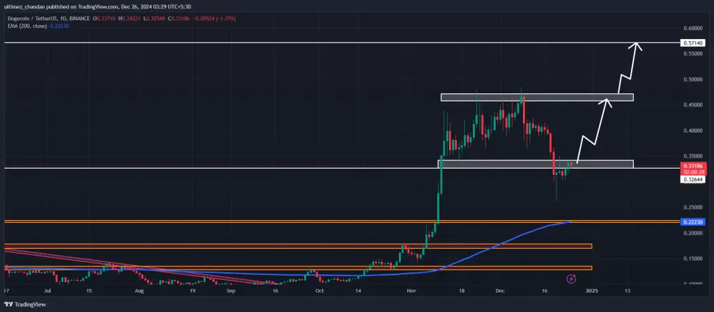 نمودار قیمت ارز دوج کوین