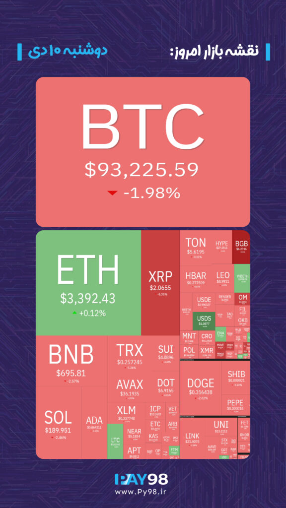وضعیت امروز بازار کریپتو