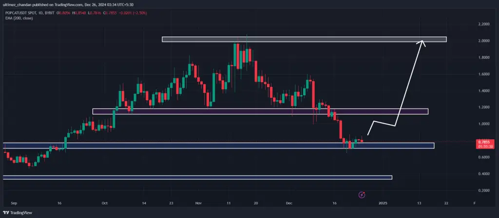 نمودار قیمت ارز پاپ کت