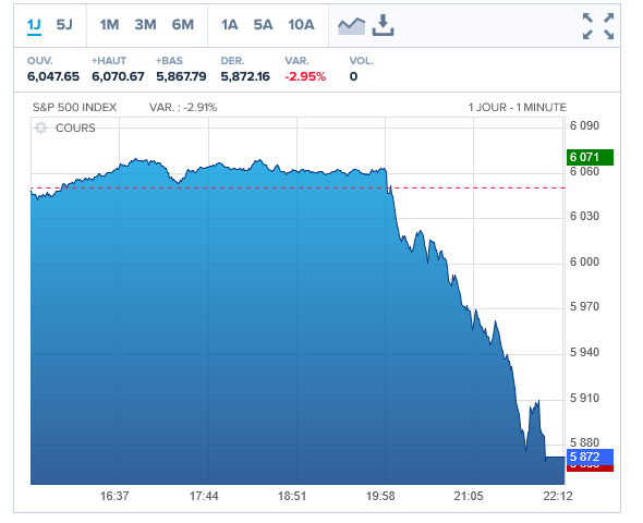 S&P 500 شاخص