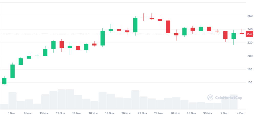 نمودار قیمت ماهانه سولانا