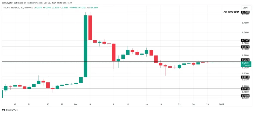 چارت قیمت ترون