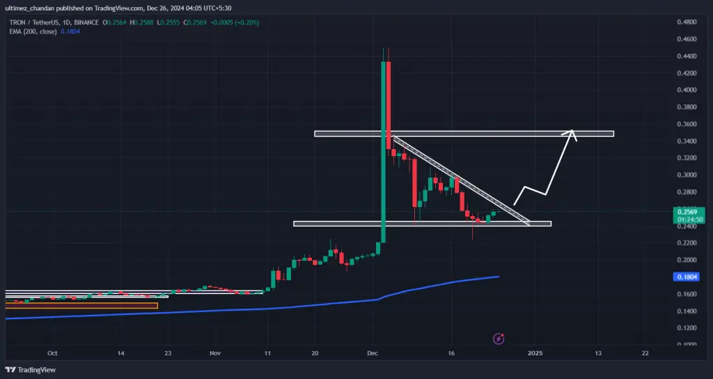 نمودار قیمت ارز ترون