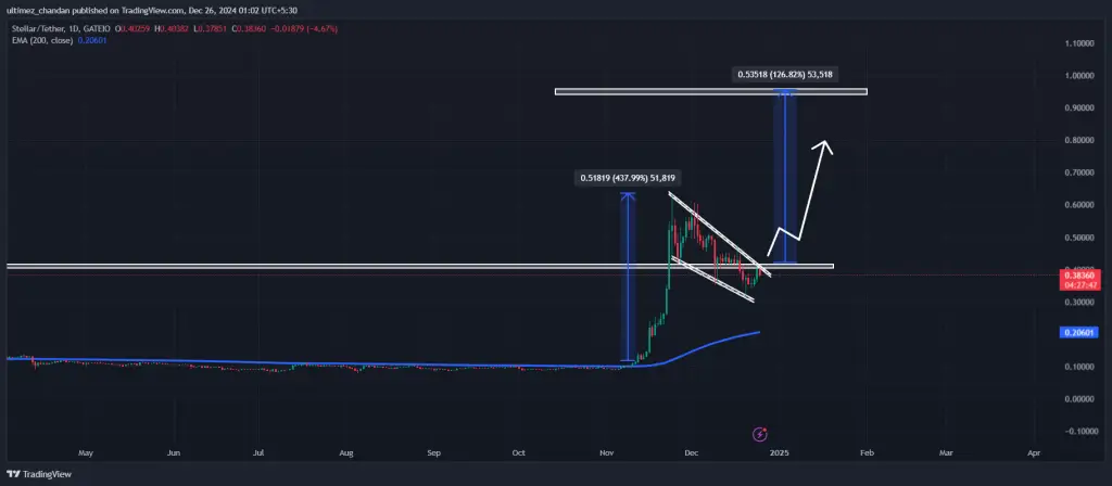 نمودار قیمت ارز استلار