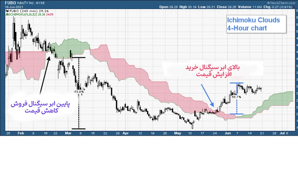 فهمیدن قیمت ارزها با استفاده از ابر ایچیموکو