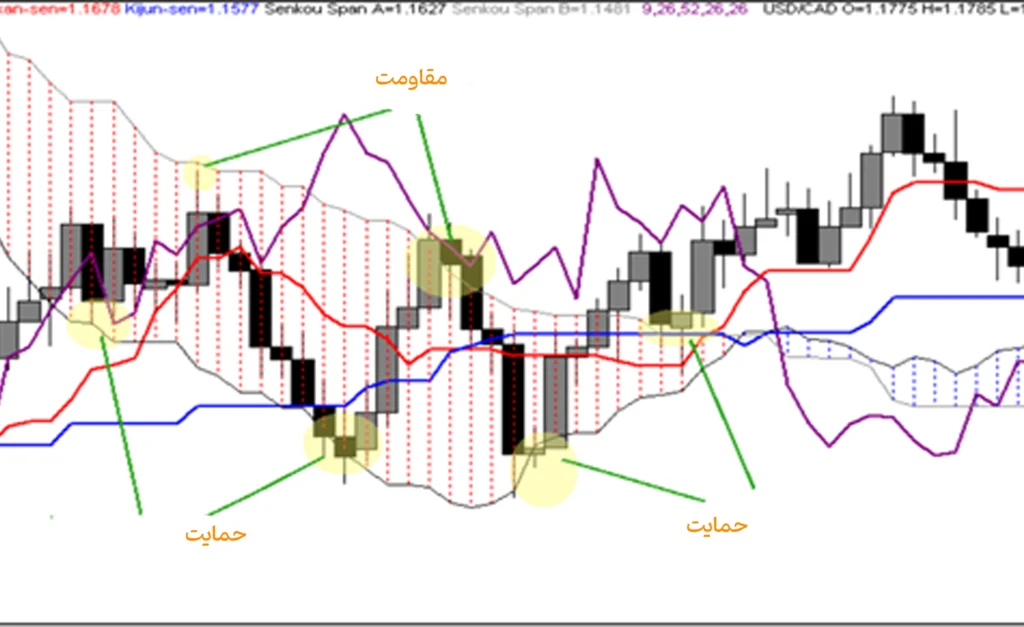 پی بردن به ناحیه حمایت و مقاومت بر اساس ابر ایچیموکو