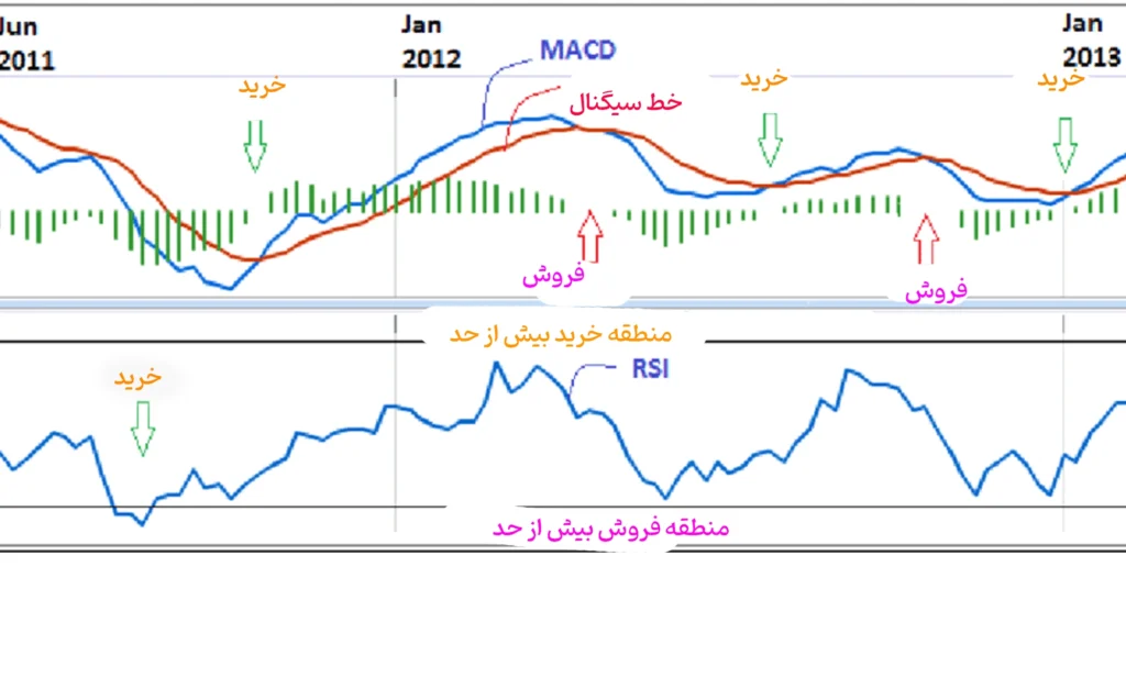 شاخص قدرت نسبی (RSI) و واگرایی میانگین متحرک همگرایی (MACD)