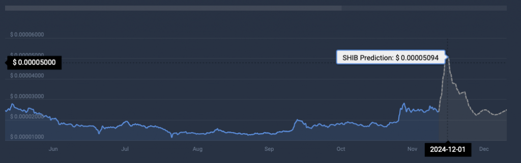 پیش بینی قیمت شیبا برای دسامبر