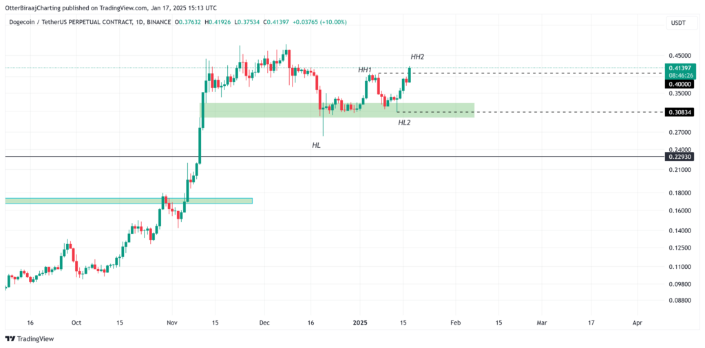 نمودار امروز قیمت دوج کوین