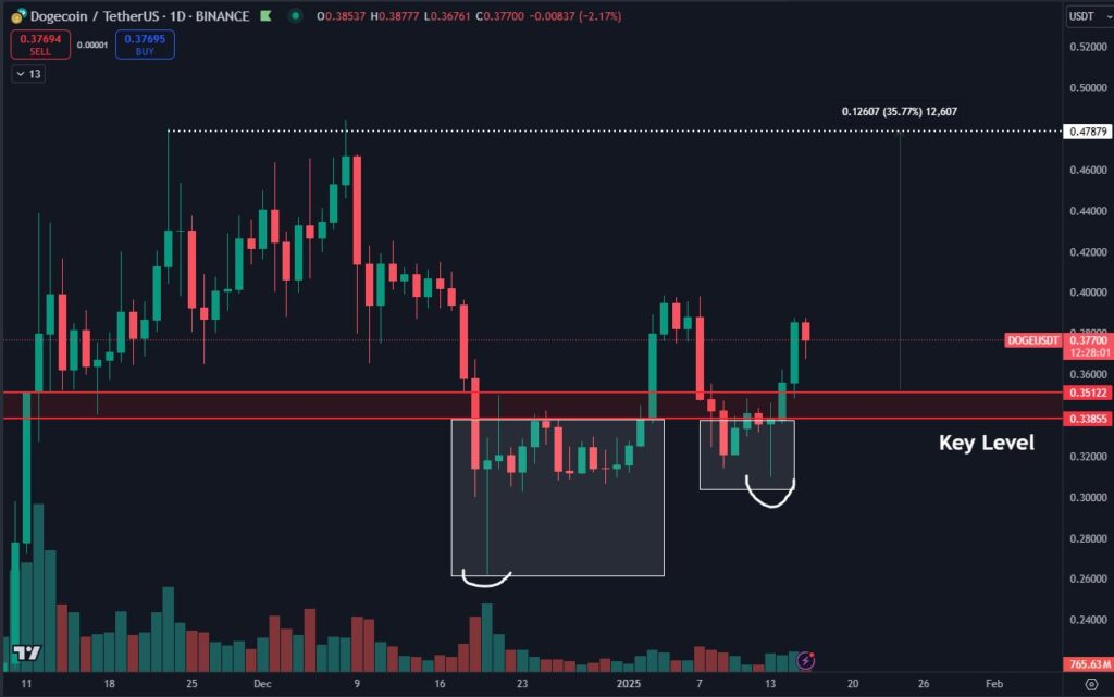 تحلیل دوج کوین توسط دن کریپتو