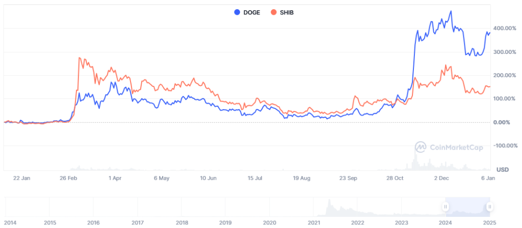 روند قیمت دوج کوین و شیبا اینو در سال گذشته