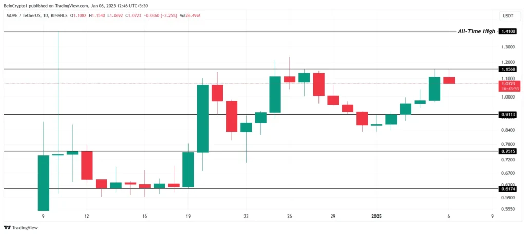 نمودار قیمت ارز مومنت