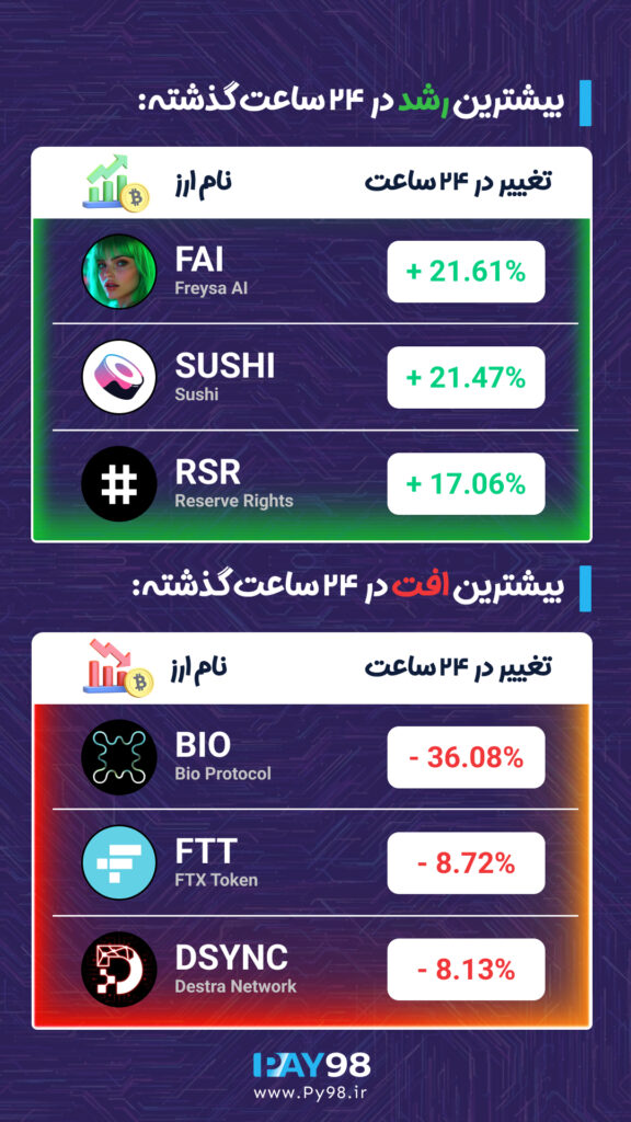 سودده ترین و زیان اور ترین ارزهای 24 ساعت گذشته